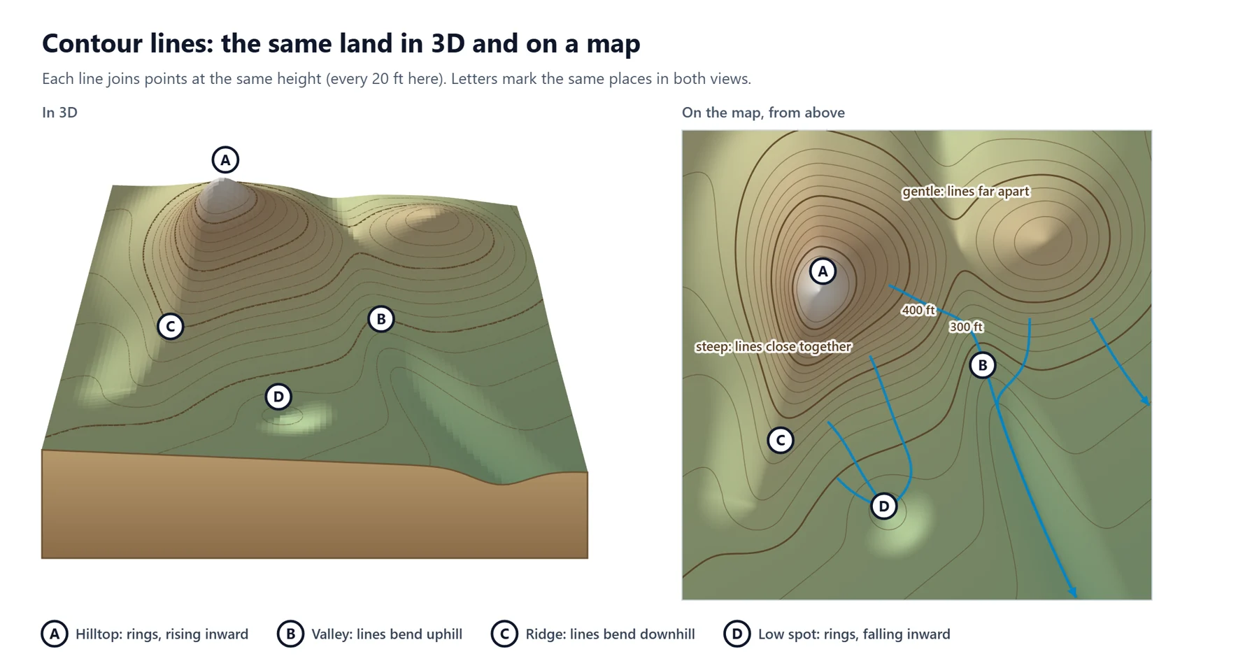 The same invented landscape drawn as a 3D block and as a contour map from above, with a hilltop, a valley, a ridge and a low spot marked A to D.