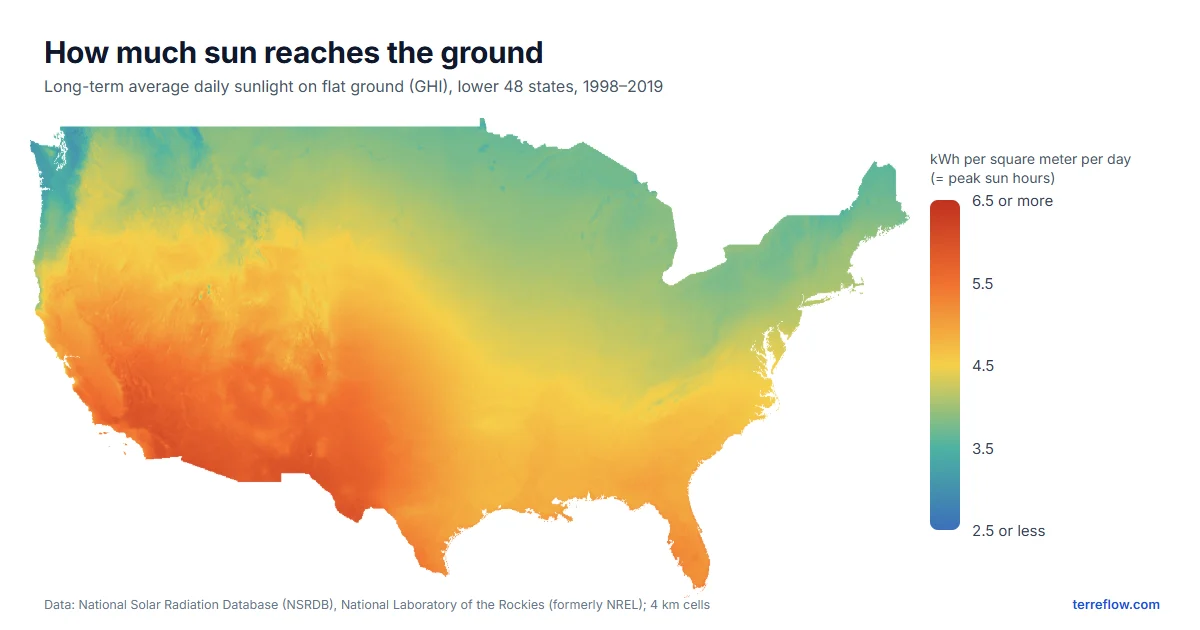 Map of the lower 48 states colored by average daily sunlight, from about 3 kWh per square meter in the cloudy Pacific Northwest to over 6 in the desert Southwest.